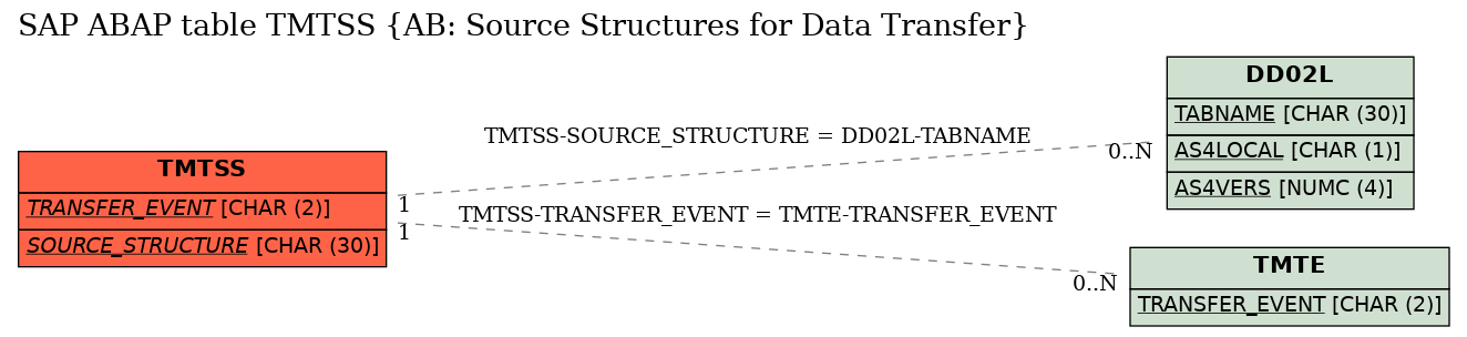 E-R Diagram for table TMTSS (AB: Source Structures for Data Transfer)