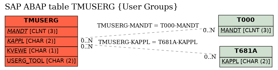 E-R Diagram for table TMUSERG (User Groups)