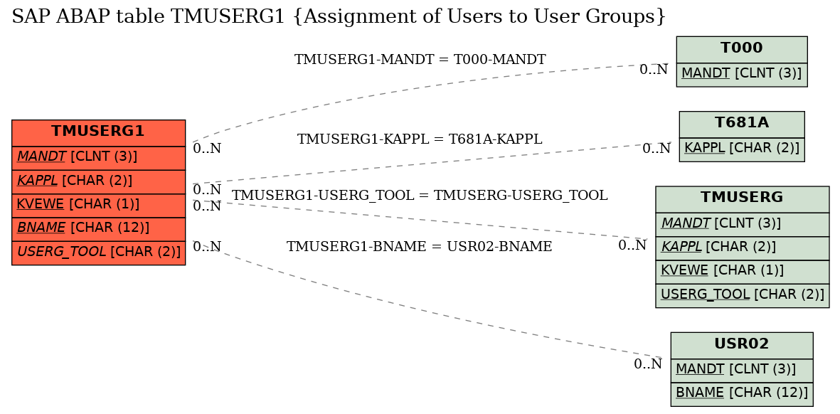 E-R Diagram for table TMUSERG1 (Assignment of Users to User Groups)