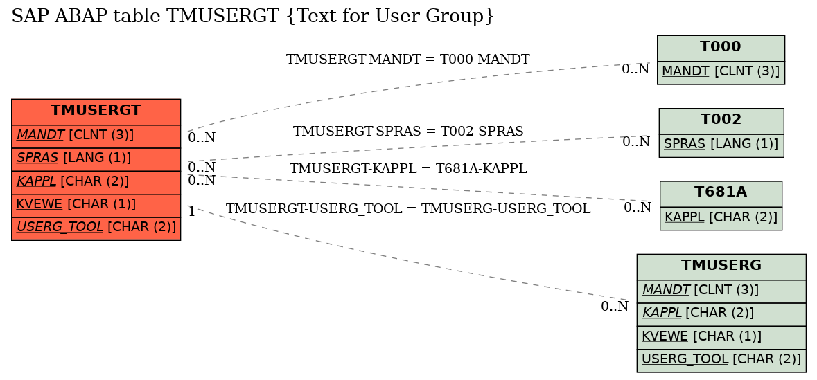 E-R Diagram for table TMUSERGT (Text for User Group)