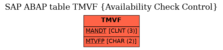 E-R Diagram for table TMVF (Availability Check Control)