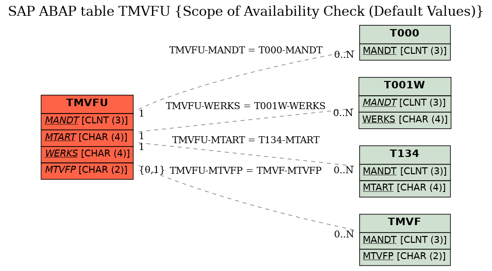 E-R Diagram for table TMVFU (Scope of Availability Check (Default Values))