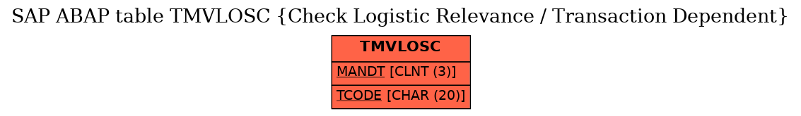 E-R Diagram for table TMVLOSC (Check Logistic Relevance / Transaction Dependent)