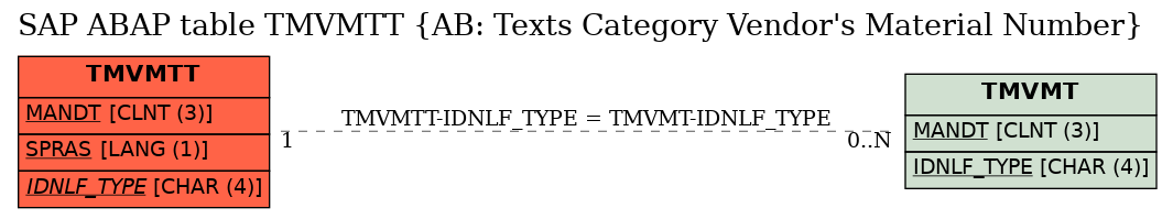 E-R Diagram for table TMVMTT (AB: Texts Category Vendor's Material Number)