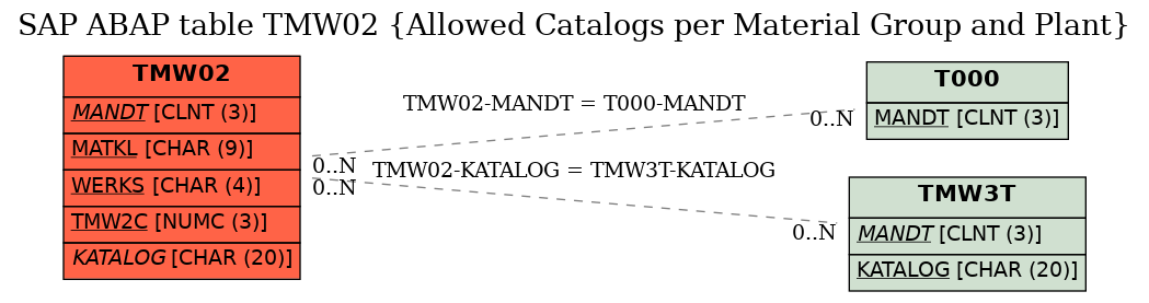 E-R Diagram for table TMW02 (Allowed Catalogs per Material Group and Plant)