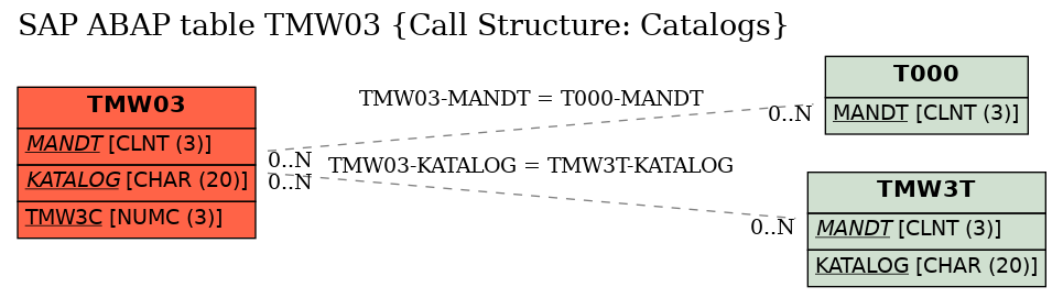 E-R Diagram for table TMW03 (Call Structure: Catalogs)