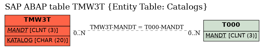 E-R Diagram for table TMW3T (Entity Table: Catalogs)