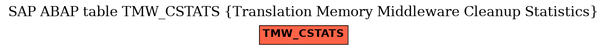 E-R Diagram for table TMW_CSTATS (Translation Memory Middleware Cleanup Statistics)