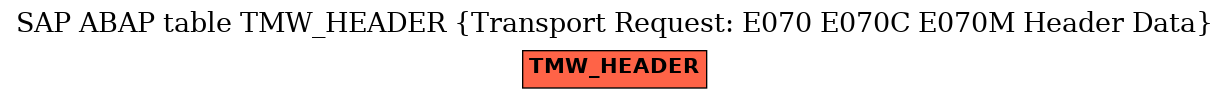 E-R Diagram for table TMW_HEADER (Transport Request: E070 E070C E070M Header Data)