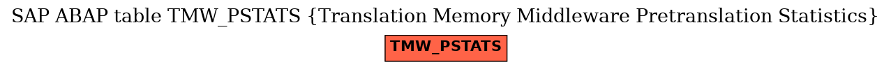 E-R Diagram for table TMW_PSTATS (Translation Memory Middleware Pretranslation Statistics)