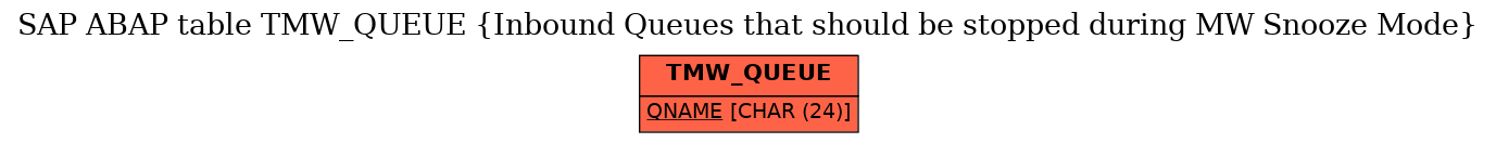 E-R Diagram for table TMW_QUEUE (Inbound Queues that should be stopped during MW Snooze Mode)