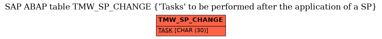 E-R Diagram for table TMW_SP_CHANGE ('Tasks' to be performed after the application of a SP)