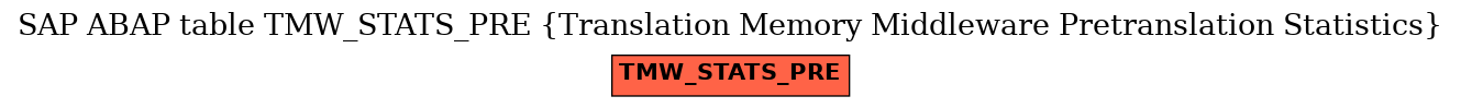 E-R Diagram for table TMW_STATS_PRE (Translation Memory Middleware Pretranslation Statistics)