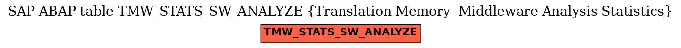 E-R Diagram for table TMW_STATS_SW_ANALYZE (Translation Memory  Middleware Analysis Statistics)