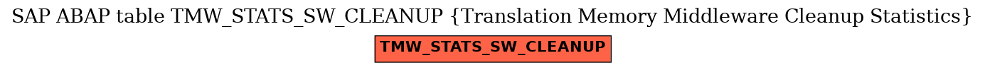 E-R Diagram for table TMW_STATS_SW_CLEANUP (Translation Memory Middleware Cleanup Statistics)