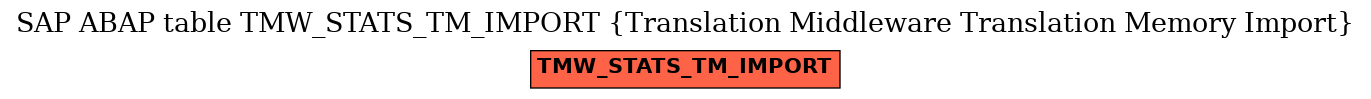 E-R Diagram for table TMW_STATS_TM_IMPORT (Translation Middleware Translation Memory Import)
