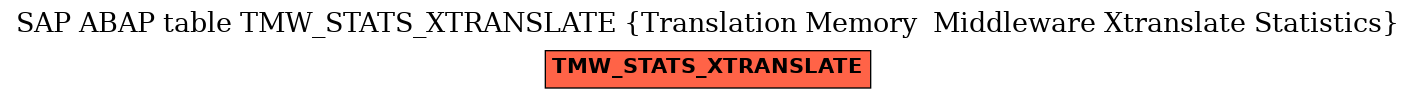 E-R Diagram for table TMW_STATS_XTRANSLATE (Translation Memory  Middleware Xtranslate Statistics)