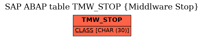 E-R Diagram for table TMW_STOP (Middlware Stop)