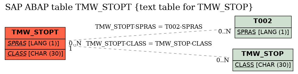 E-R Diagram for table TMW_STOPT (text table for TMW_STOP)