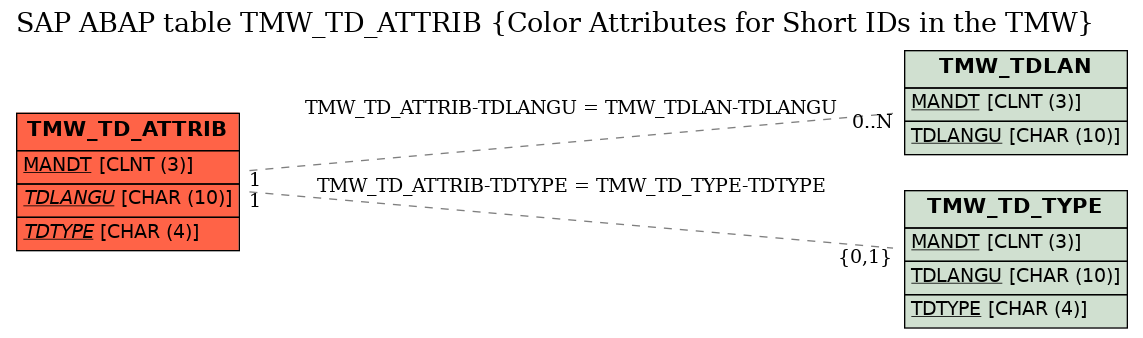 E-R Diagram for table TMW_TD_ATTRIB (Color Attributes for Short IDs in the TMW)