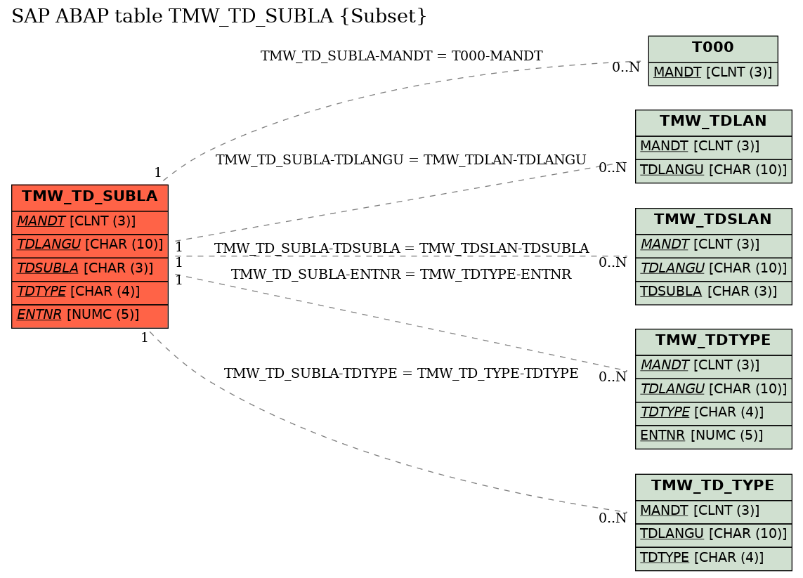 E-R Diagram for table TMW_TD_SUBLA (Subset)