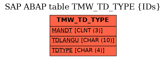 E-R Diagram for table TMW_TD_TYPE (IDs)