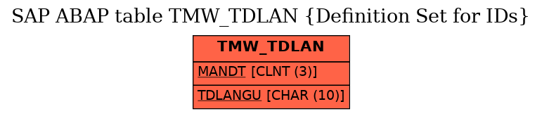 E-R Diagram for table TMW_TDLAN (Definition Set for IDs)