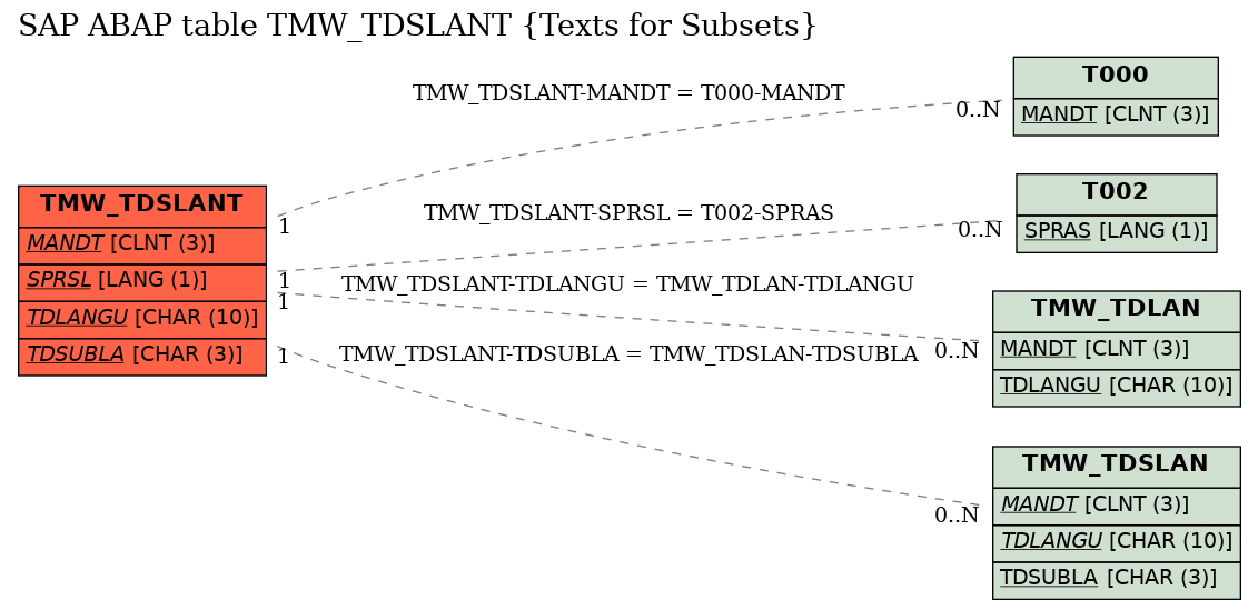 E-R Diagram for table TMW_TDSLANT (Texts for Subsets)