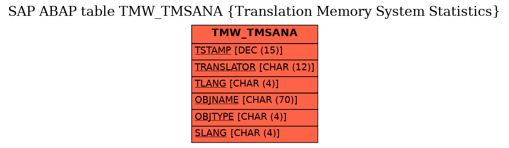 E-R Diagram for table TMW_TMSANA (Translation Memory System Statistics)