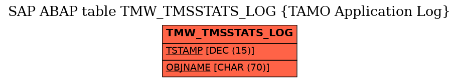 E-R Diagram for table TMW_TMSSTATS_LOG (TAMO Application Log)