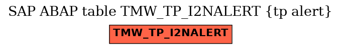 E-R Diagram for table TMW_TP_I2NALERT (tp alert)