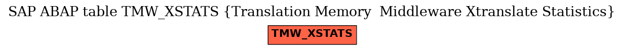 E-R Diagram for table TMW_XSTATS (Translation Memory  Middleware Xtranslate Statistics)