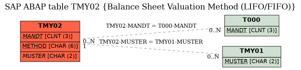 E-R Diagram for table TMY02 (Balance Sheet Valuation Method (LIFO/FIFO))