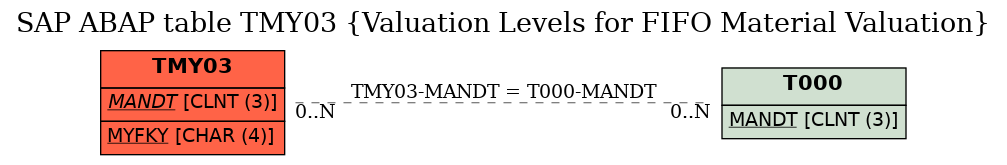 E-R Diagram for table TMY03 (Valuation Levels for FIFO Material Valuation)