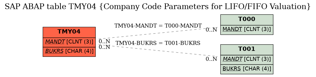 E-R Diagram for table TMY04 (Company Code Parameters for LIFO/FIFO Valuation)