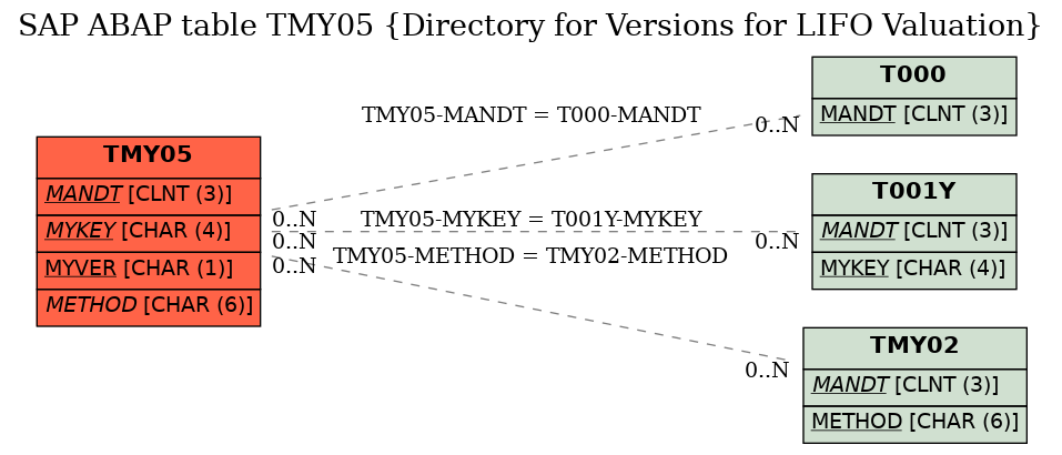 E-R Diagram for table TMY05 (Directory for Versions for LIFO Valuation)