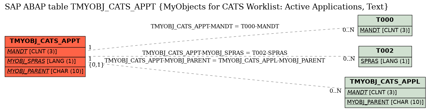 E-R Diagram for table TMYOBJ_CATS_APPT (MyObjects for CATS Worklist: Active Applications, Text)