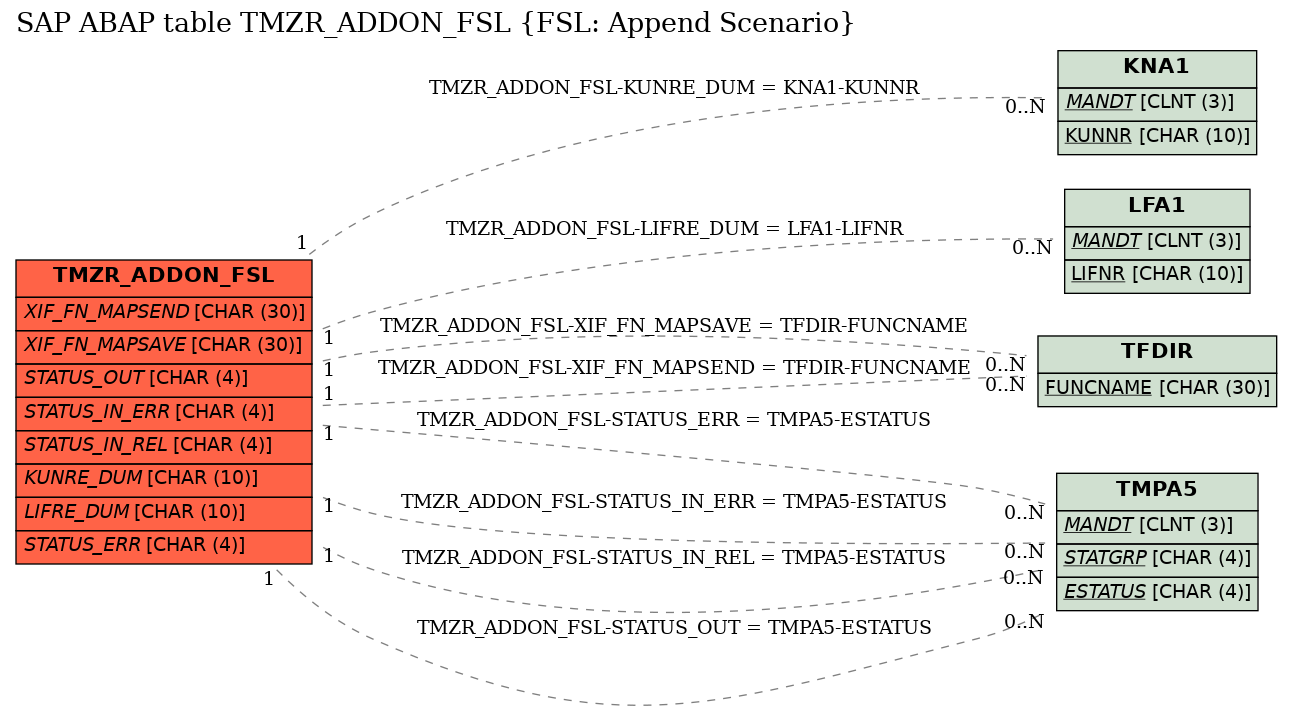 E-R Diagram for table TMZR_ADDON_FSL (FSL: Append Scenario)