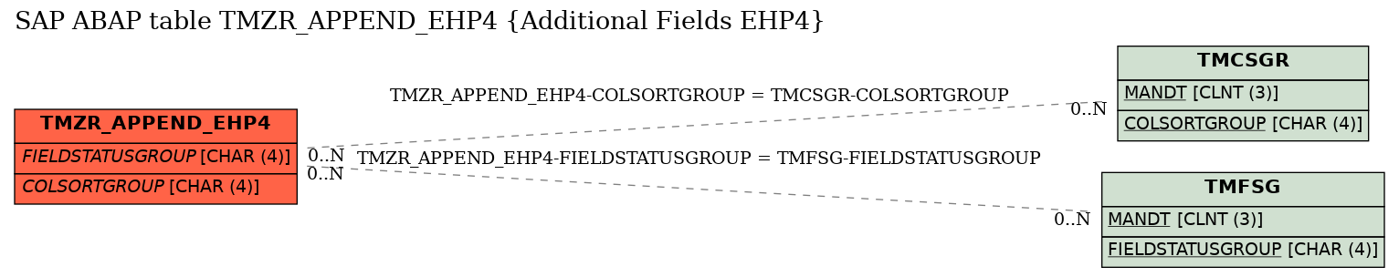E-R Diagram for table TMZR_APPEND_EHP4 (Additional Fields EHP4)