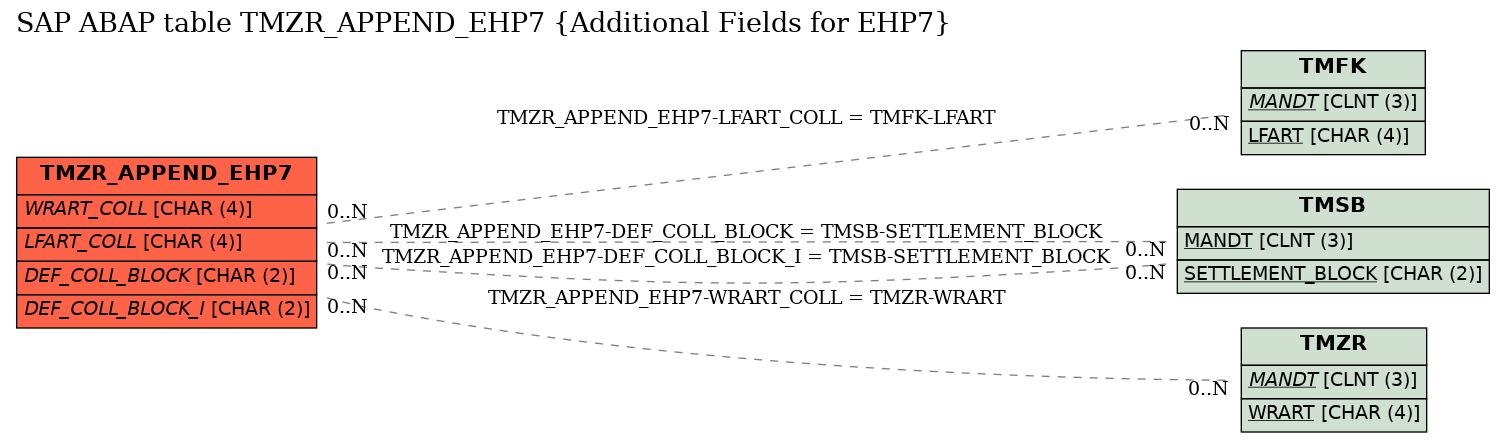 E-R Diagram for table TMZR_APPEND_EHP7 (Additional Fields for EHP7)