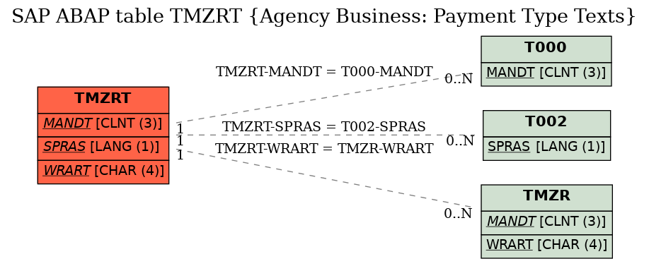 E-R Diagram for table TMZRT (Agency Business: Payment Type Texts)