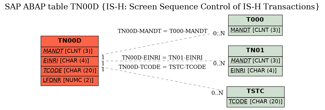 E-R Diagram for table TN00D (IS-H: Screen Sequence Control of IS-H Transactions)