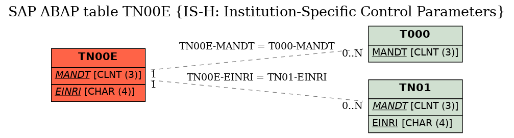 E-R Diagram for table TN00E (IS-H: Institution-Specific Control Parameters)