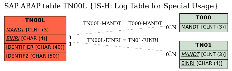 E-R Diagram for table TN00L (IS-H: Log Table for Special Usage)