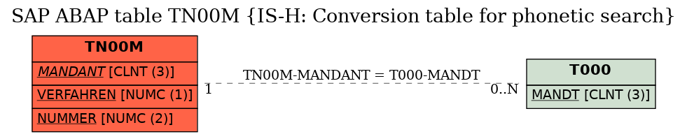 E-R Diagram for table TN00M (IS-H: Conversion table for phonetic search)