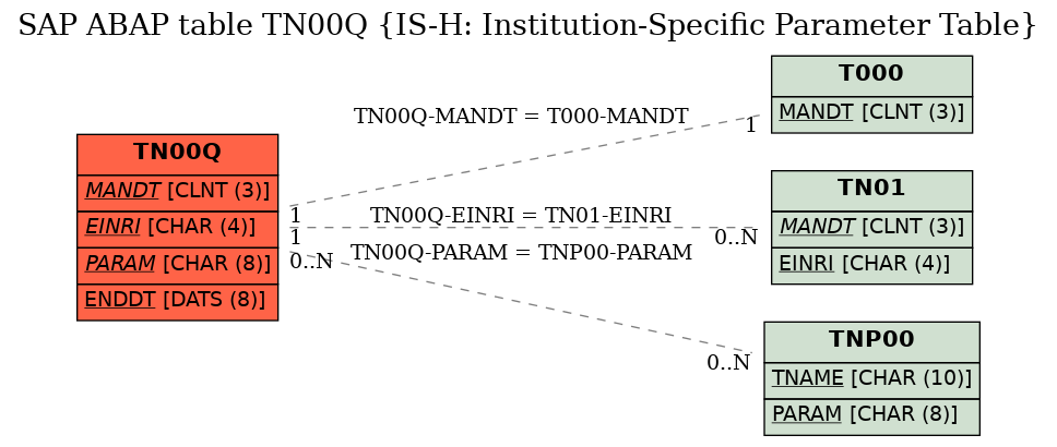 E-R Diagram for table TN00Q (IS-H: Institution-Specific Parameter Table)