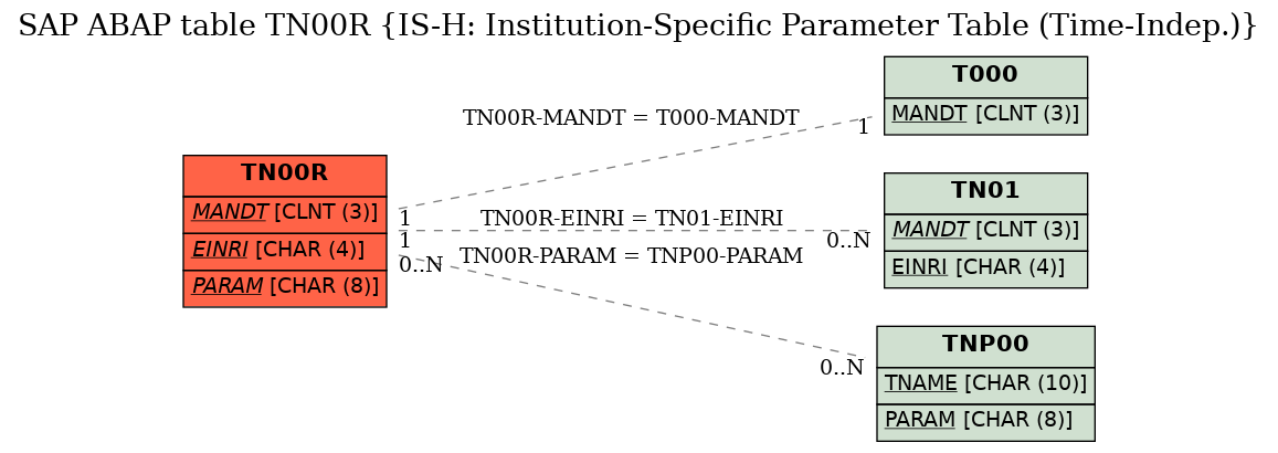 E-R Diagram for table TN00R (IS-H: Institution-Specific Parameter Table (Time-Indep.))
