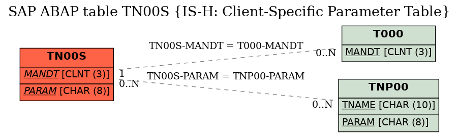 E-R Diagram for table TN00S (IS-H: Client-Specific Parameter Table)