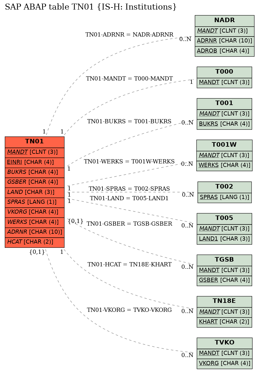 E-R Diagram for table TN01 (IS-H: Institutions)