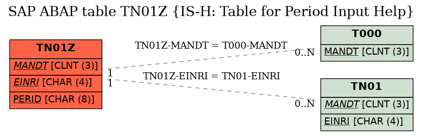 E-R Diagram for table TN01Z (IS-H: Table for Period Input Help)